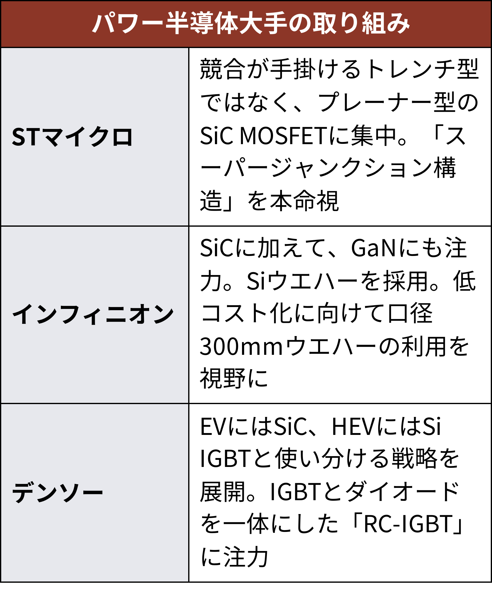 STマイクロは「スーパージャンクション構造」のSiC MOSFETの開発に力を注ぐ（出所：日経クロステック）