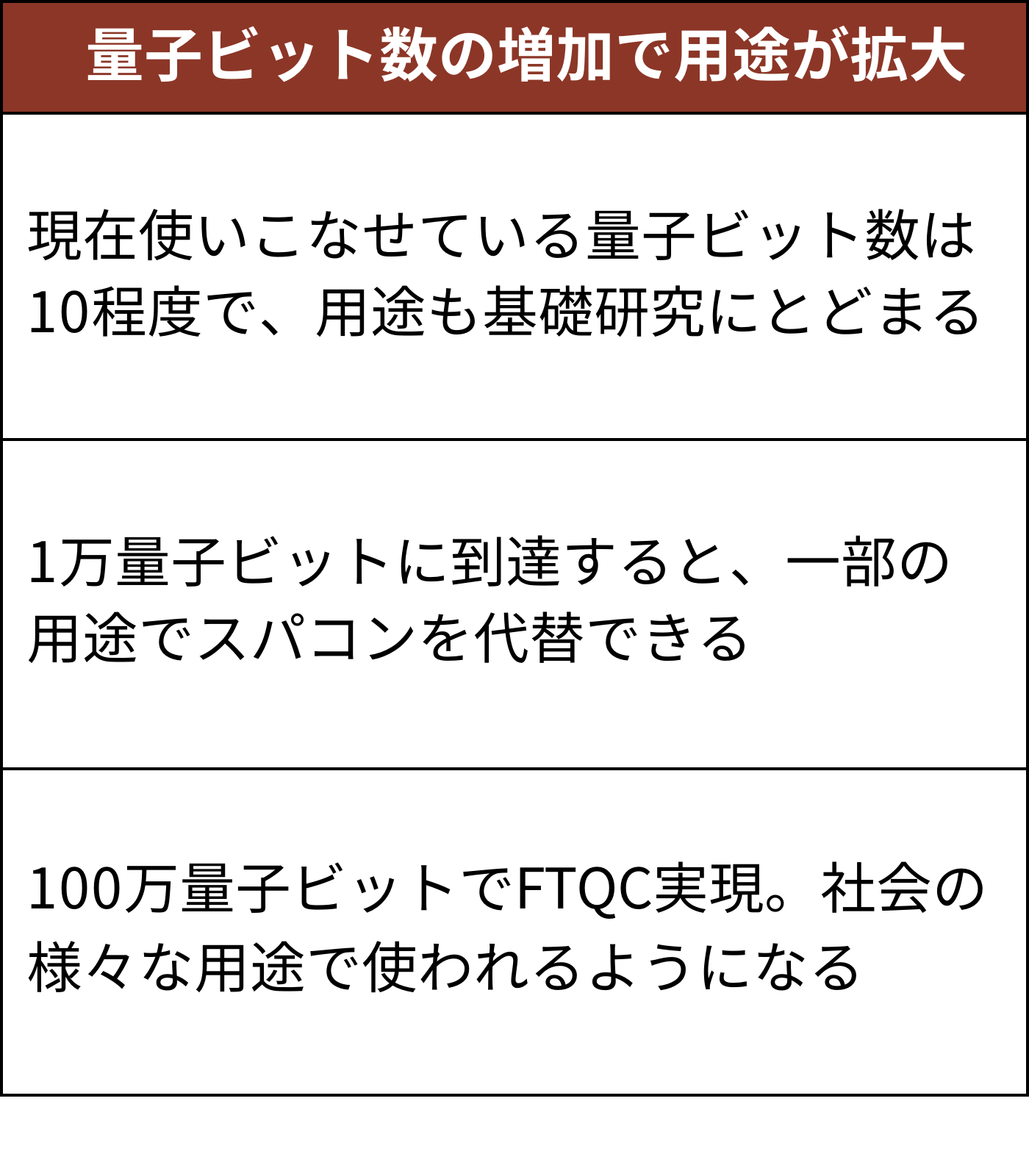 100万でFTQC実現へ」、量子ビットが増えると何ができるのか | 日経