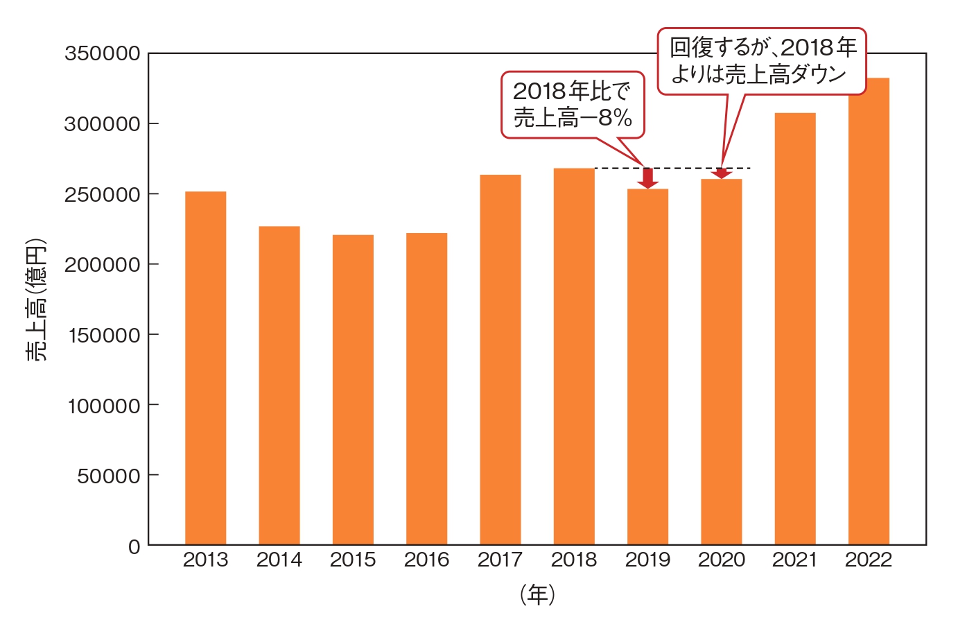 図2　売上高が減少している年でも研究開発へ積極的に投資している 