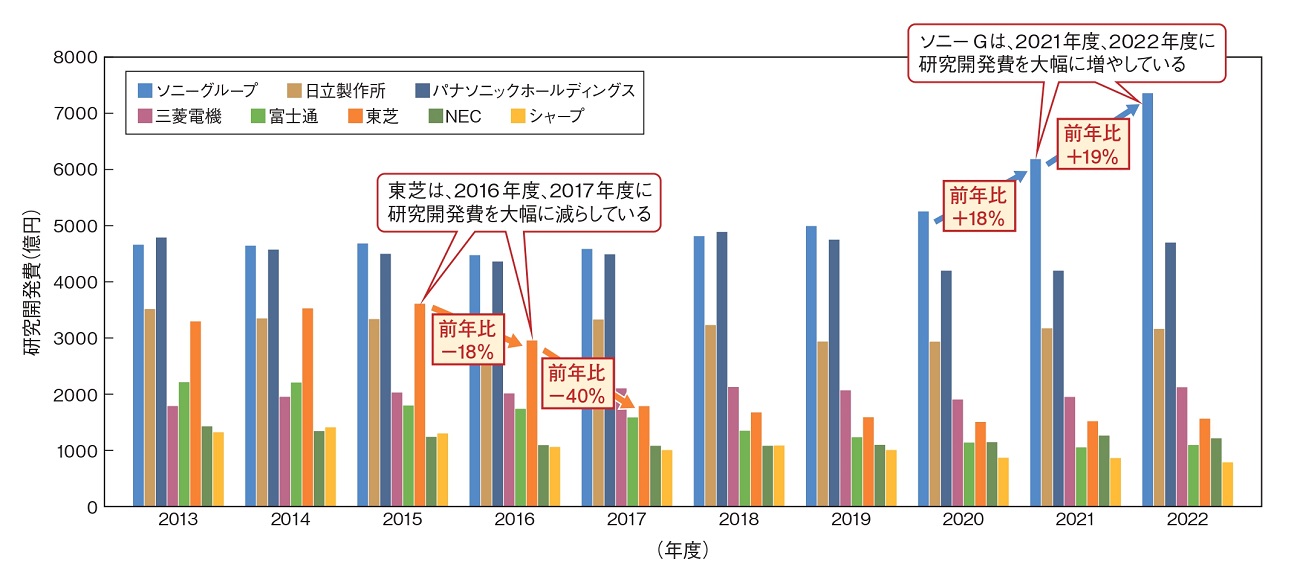 図4　研究開発費は過去10年でほとんど推移が見られない