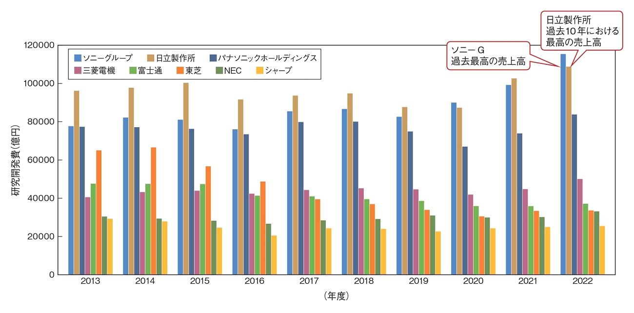 図5　ソニーグループの研究開発費が大幅に増加した年度は売上高も増加している