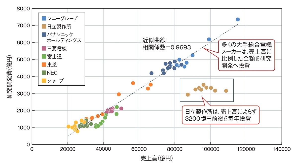 図6　多くの企業が売上高に応じて、研究開発費を変動させている