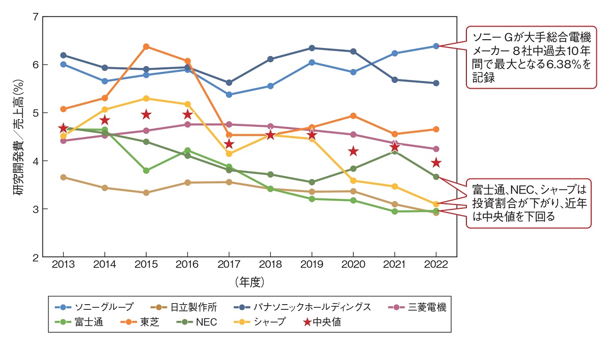 図7　富士通、NEC、シャープは研究開発への投資割合が徐々に下がっている