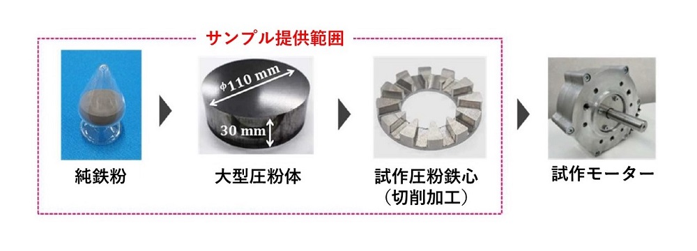 純鉄粉コアの新型モーターが実用化に前進、出力同じで薄く軽く