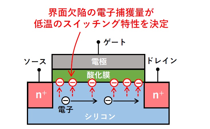 産総研は量子コンピューターのノイズ低減につながる極低温動作トランジスタのスイッチング特性を解明した（出所：産総研）