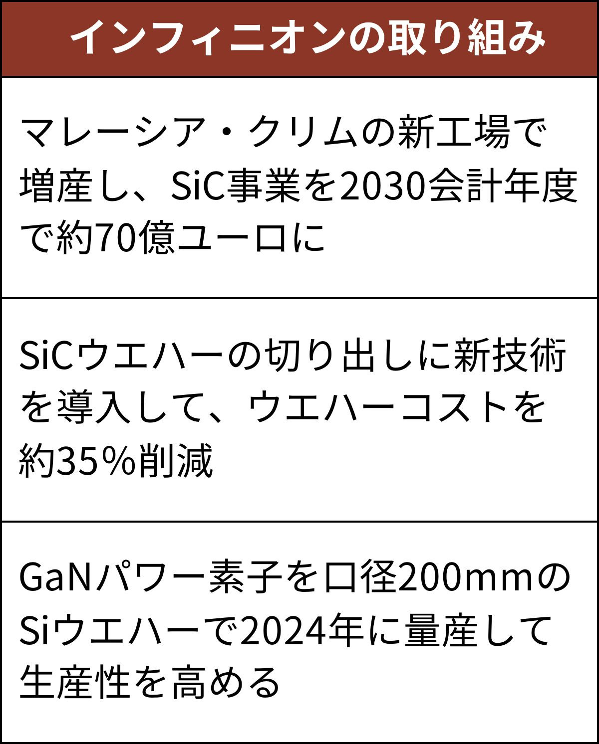 SiCだけではなくGaNにも注力する（出所：日経クロステック）