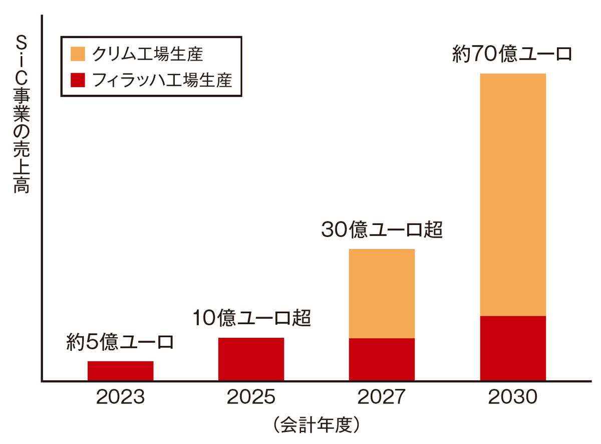 今後はクリムの新工場がSiCの主要生産拠点になる。会計年度は前年10月から9月まで。2023会計年度は実績、他は目標（出所：インフィニオンテクノロジーズの資料を基に日経クロステックが作成）