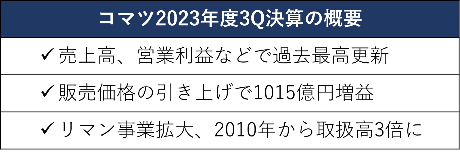 コマツが3Qで四半期最高益、価格引き上げやリマニファクチャリングが