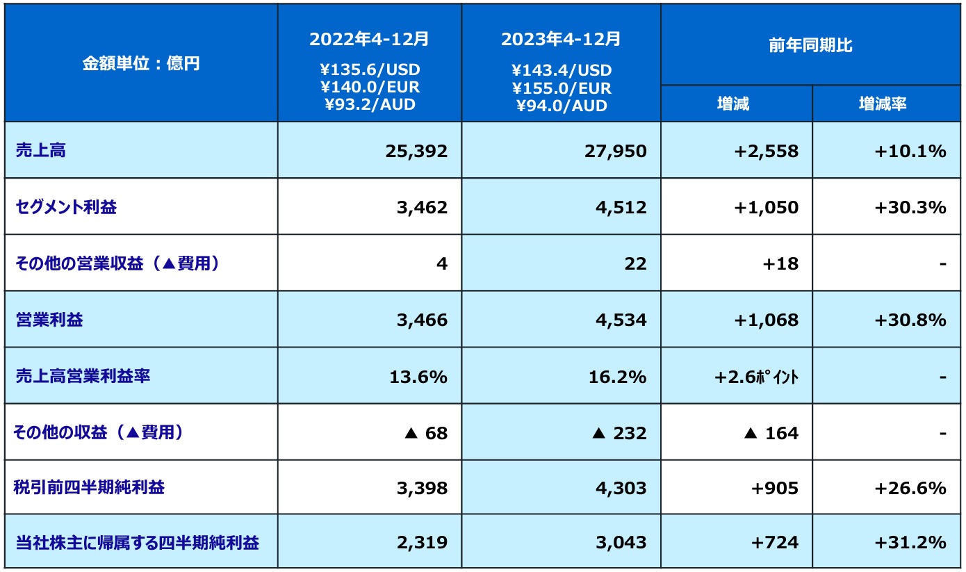 コマツが3Qで四半期最高益、価格引き上げやリマニファクチャリングが