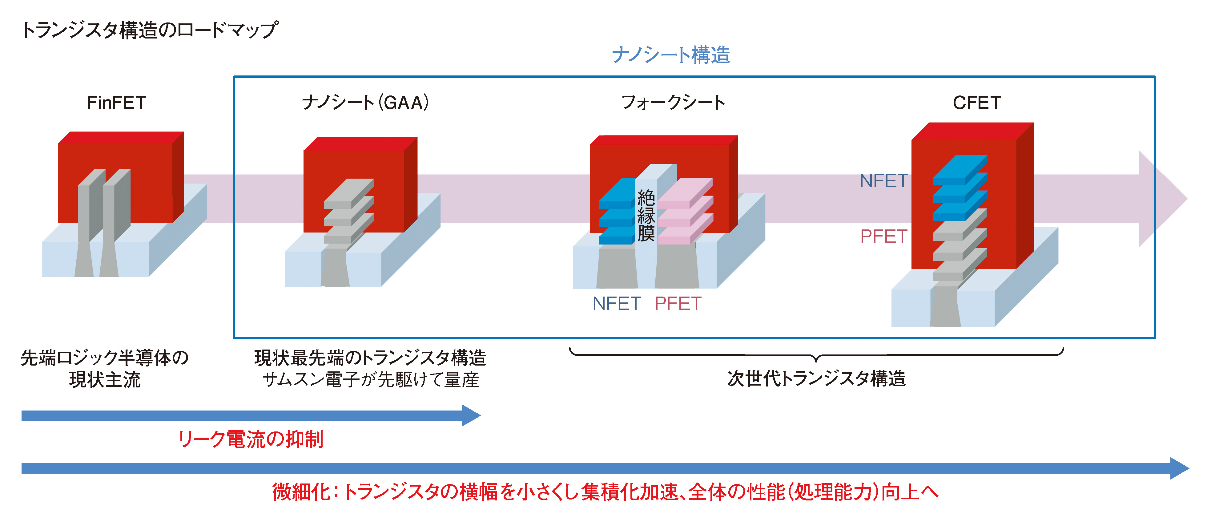 図1　GAA FETからはナノシート構造が続く