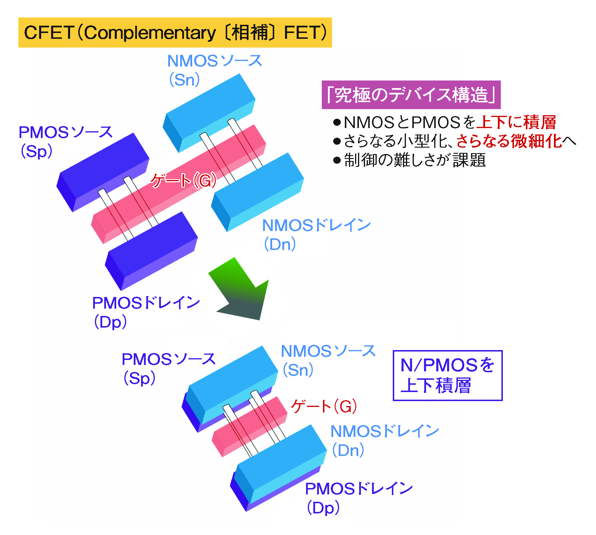 図2　上下積層が特徴のCFET