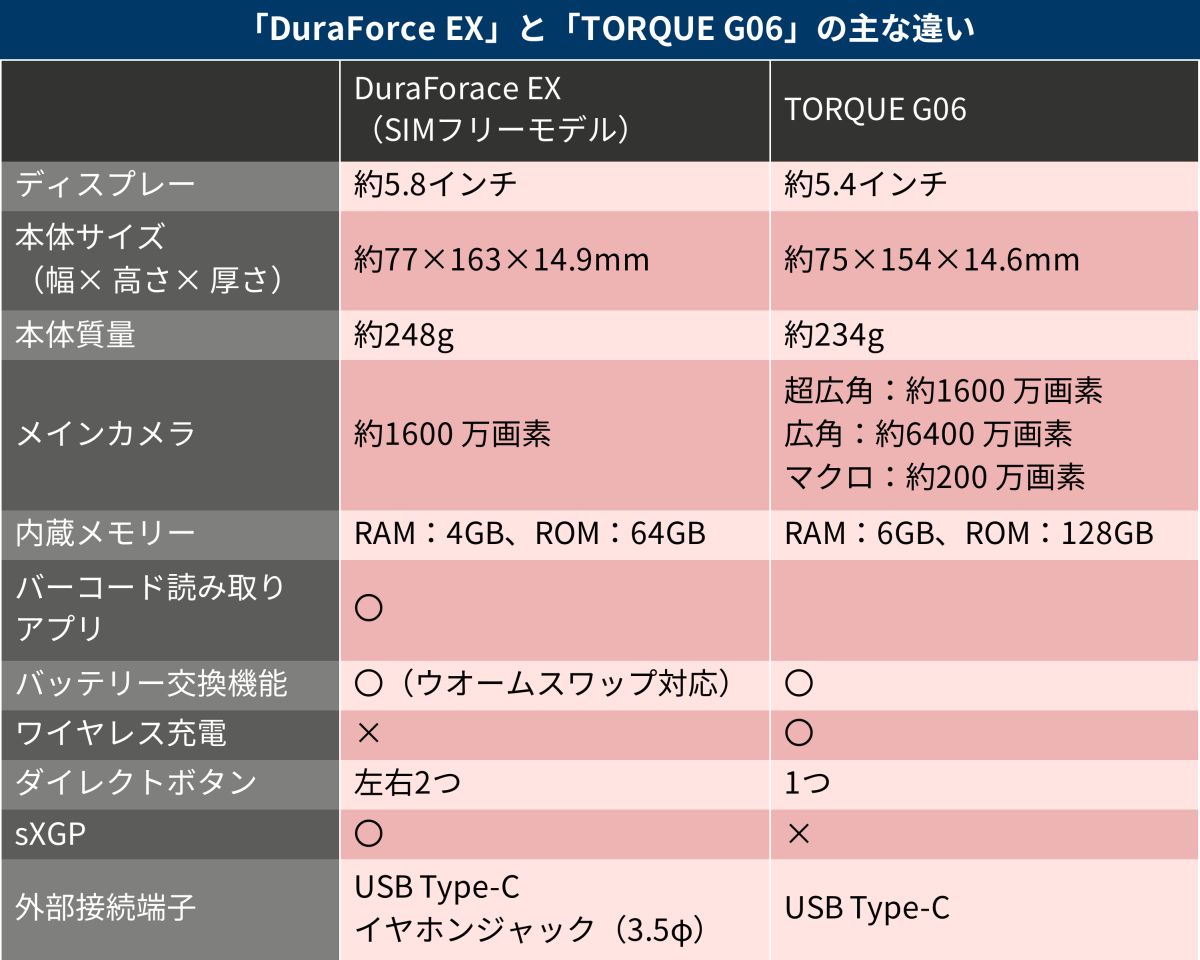 TORQUE」と違う？ 京セラが法人狙いで開発したタフスマホ