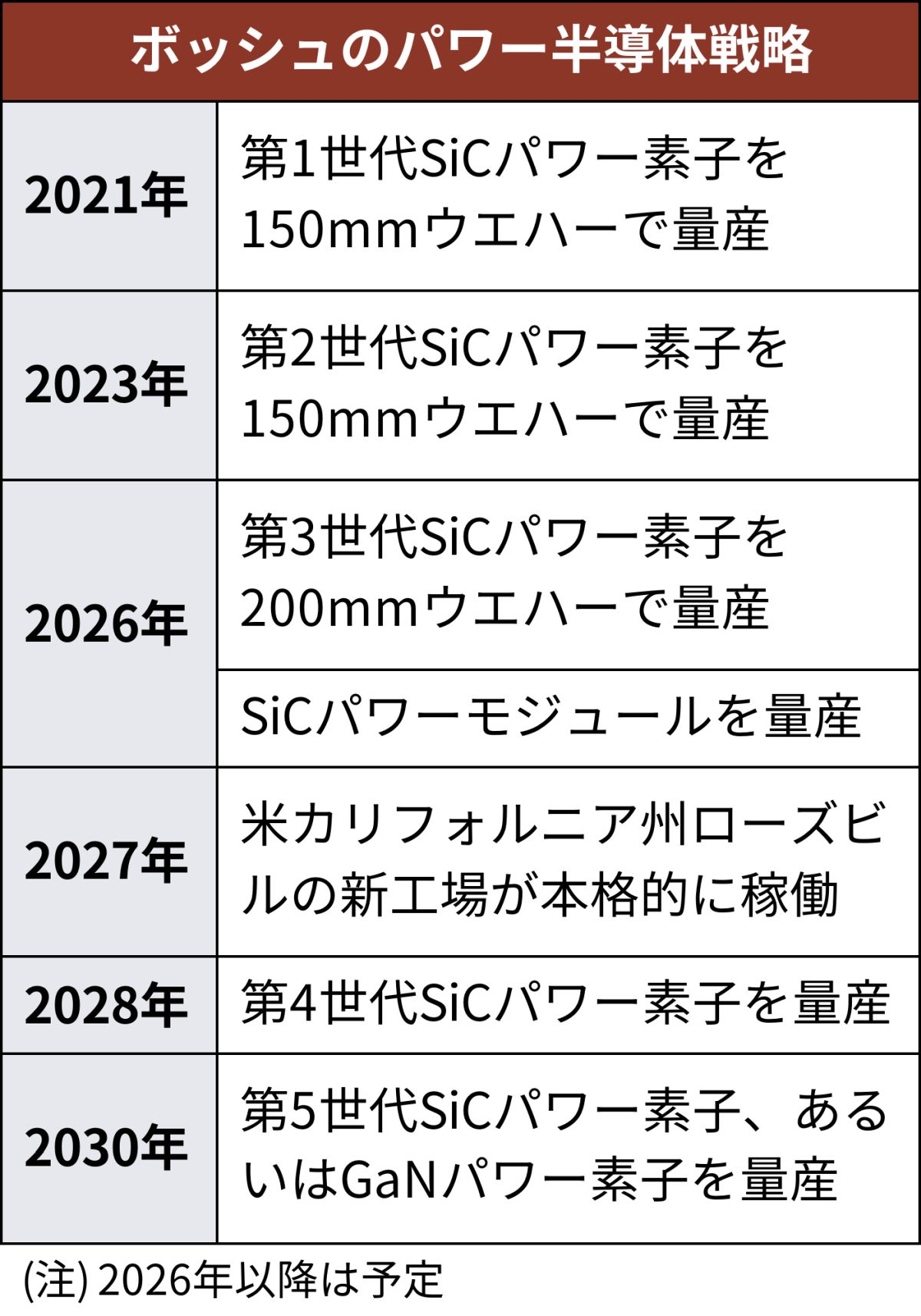ボッシュがSiC増産でコスト削減へ、30年にはGaNも量産（2ページ目
