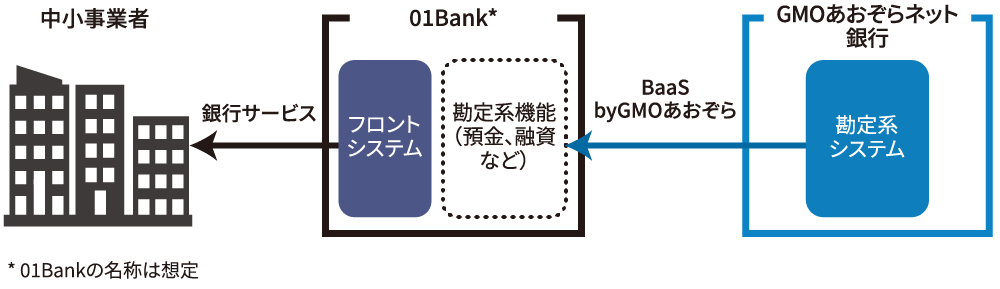 勘定系レス」で始まる池田泉州HDのデジタルバンク、BaaS活用で初期投資