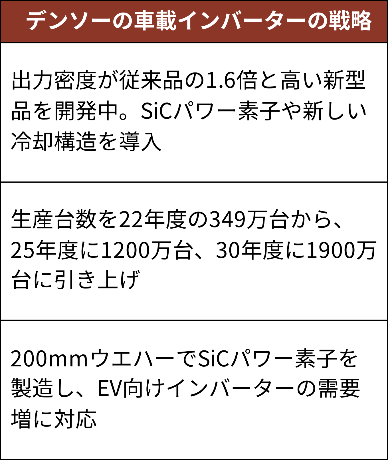 デンソーは電力密度が高い新型インバーターを開発した（出所：日経クロステック）