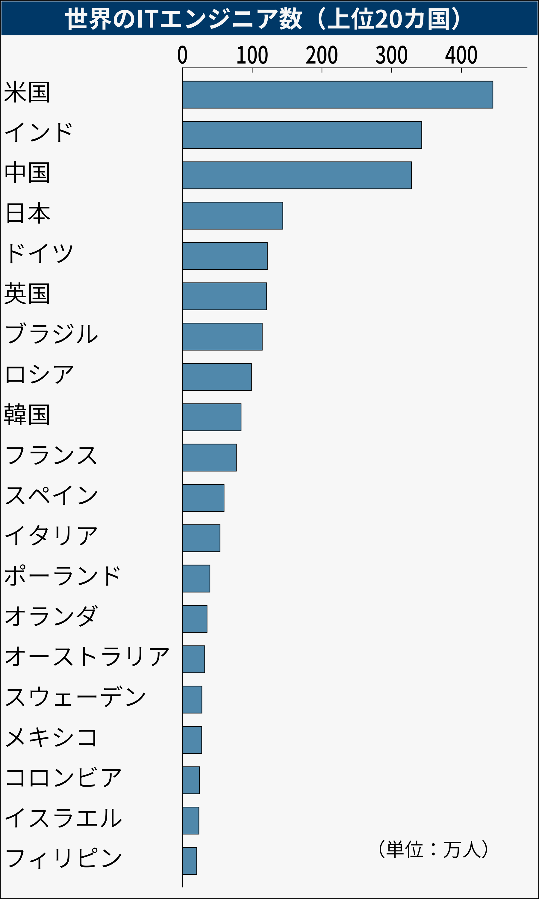 日本のitエンジニアの給与水準は世界26位、人材不足の解消は困難か 日経クロステック（xtech）