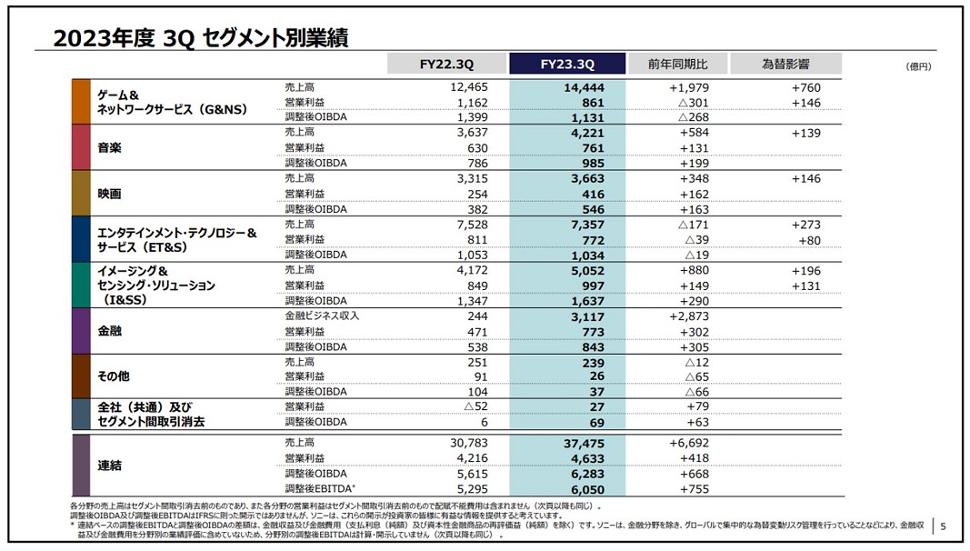 好決算のソニーG、次期中計のイメージセンサー設備投資は今期の7