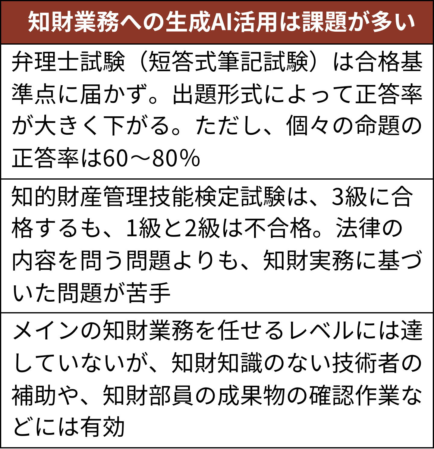 生成AIが弁理士試験に挑戦、「不合格」ながら見えてきた活用法 | 日経クロステック（xTECH）