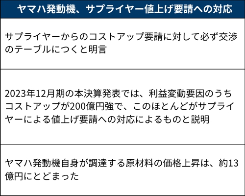 ヤマハ発動機、サプライヤーとの値上げ交渉でコストアップ200億円