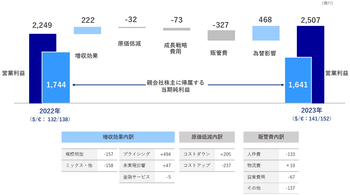 ヤマハ発動機、サプライヤーとの値上げ交渉でコストアップ200億円