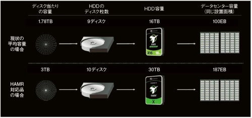 図4　HAMR対応HDDに置き換えることで容量を約2倍に