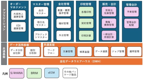 スクエニが「S/4HANA」で基幹系システム刷新、グローバルの共通基盤に | 日経クロステック(xTECH)