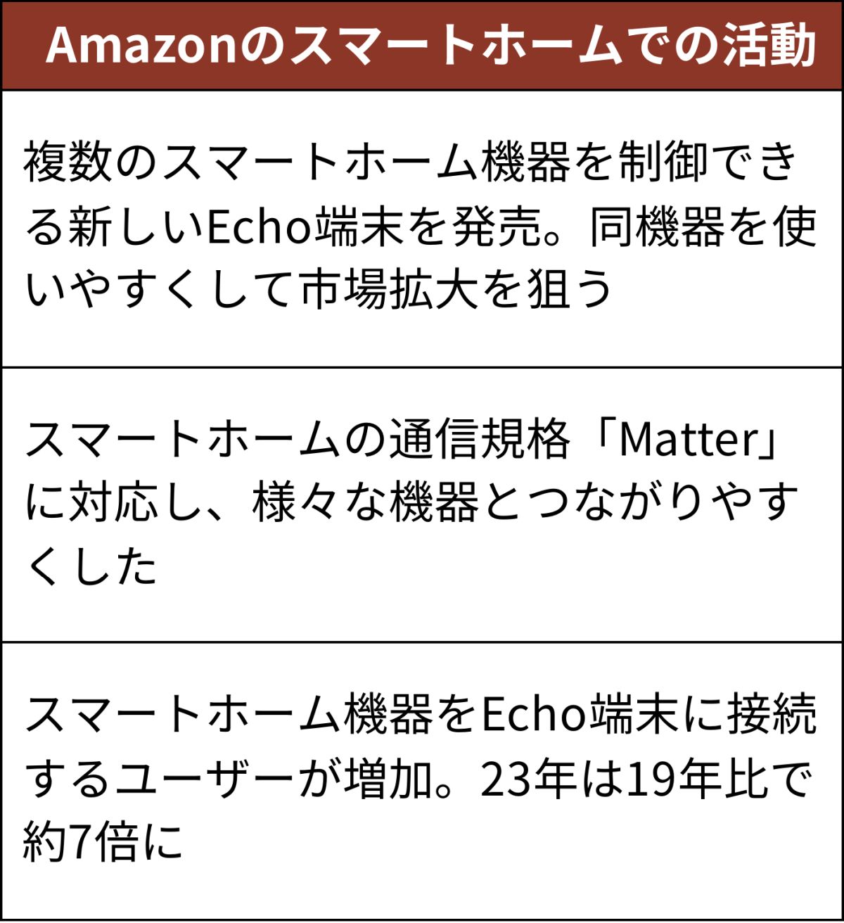 Amazonが家電の一括制御端末、スマートホーム促進 | 日経クロステック