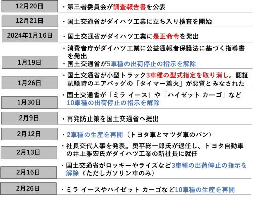 図2 調査報告書を公表した後のダイハツ工業の動き