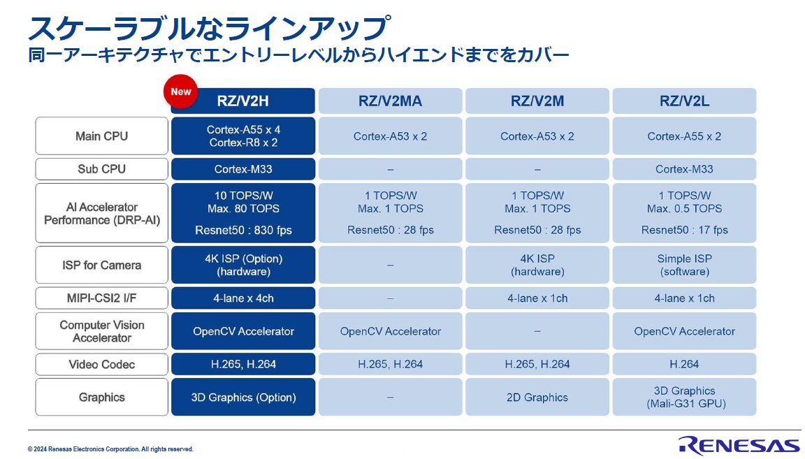 ルネサスがAI向けMPUハイエンド品、NVIDIA組み込み品より小電力