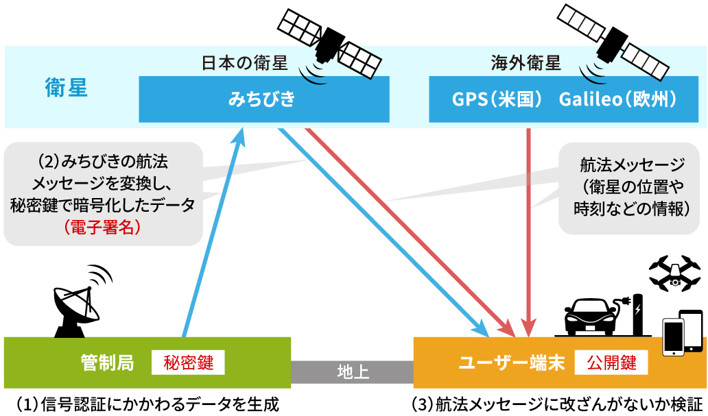 位置情報改ざん防ぐ「みちびき」の信号認証、日野自動車子会社が