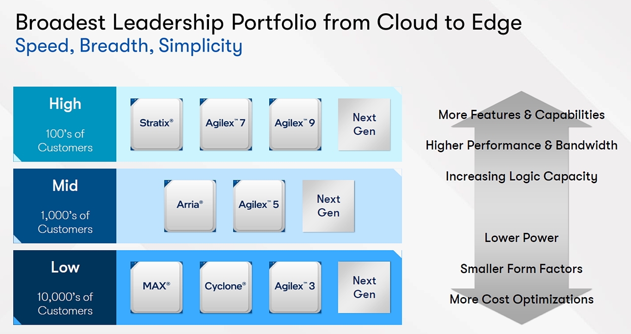 結局名前も「Altera」に、IntelのFPGA事業は買収前に戻る | 日経クロステック（xTECH）