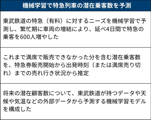 東武鉄道の特急車両増結、機械学習による予測が的中し潜在ニーズ