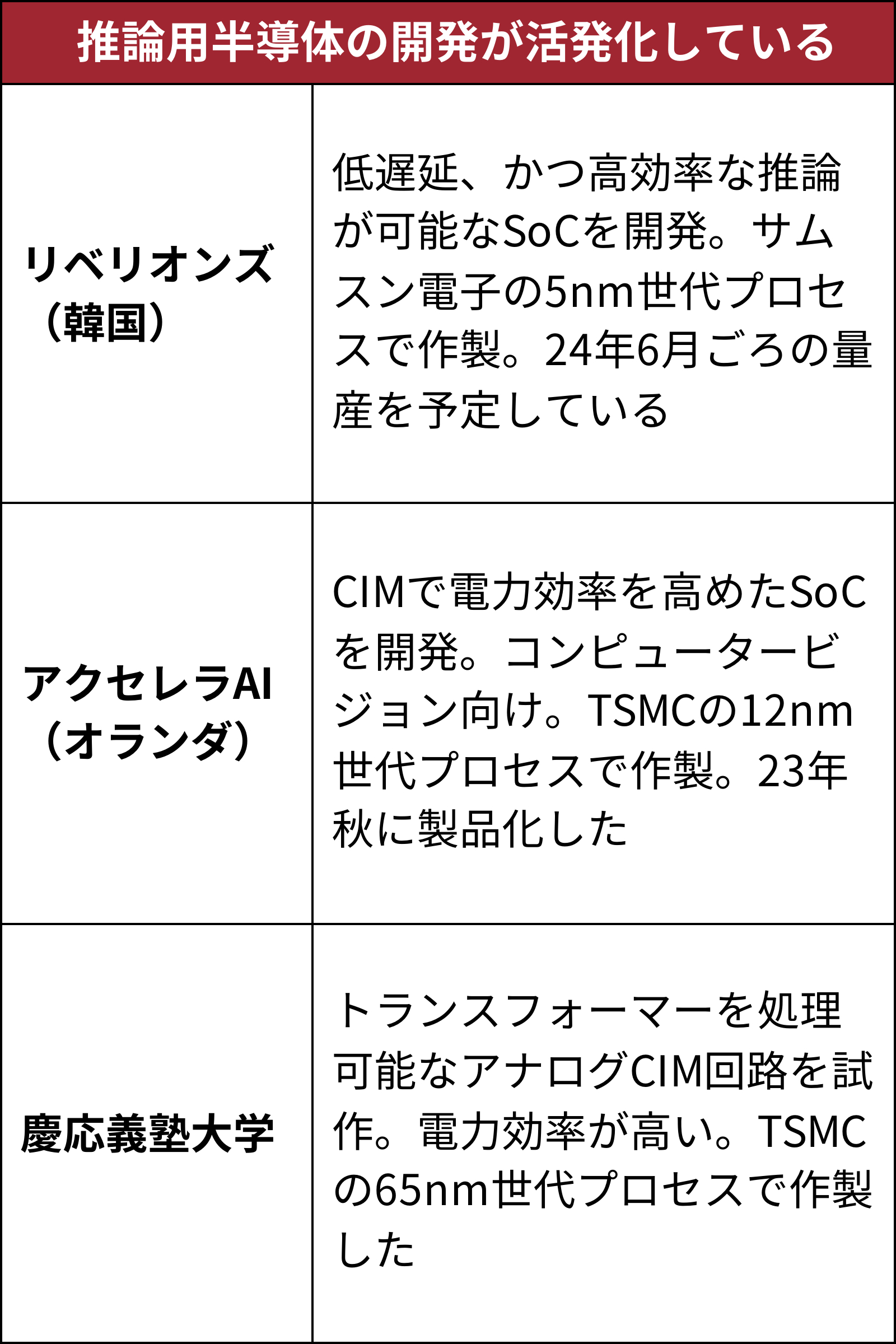 AI推論の新半導体が続々、電力効率改善へ注目3選 | 日経クロステック