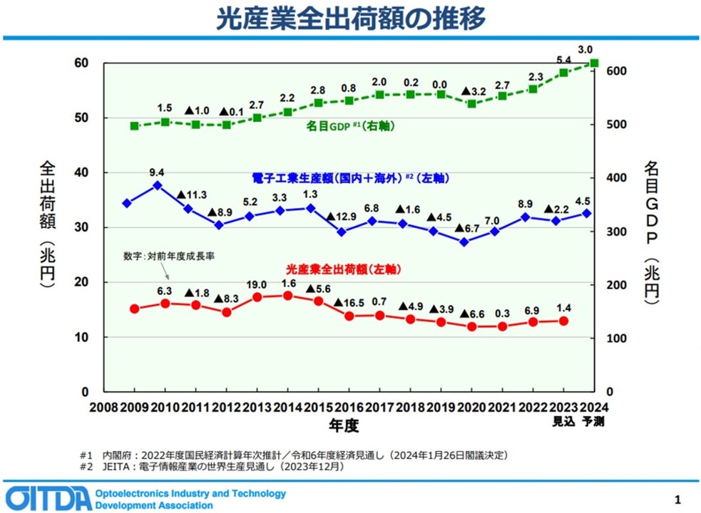 イメージセンサーへの依存度が高まる、23年度の国内光産業は伸び