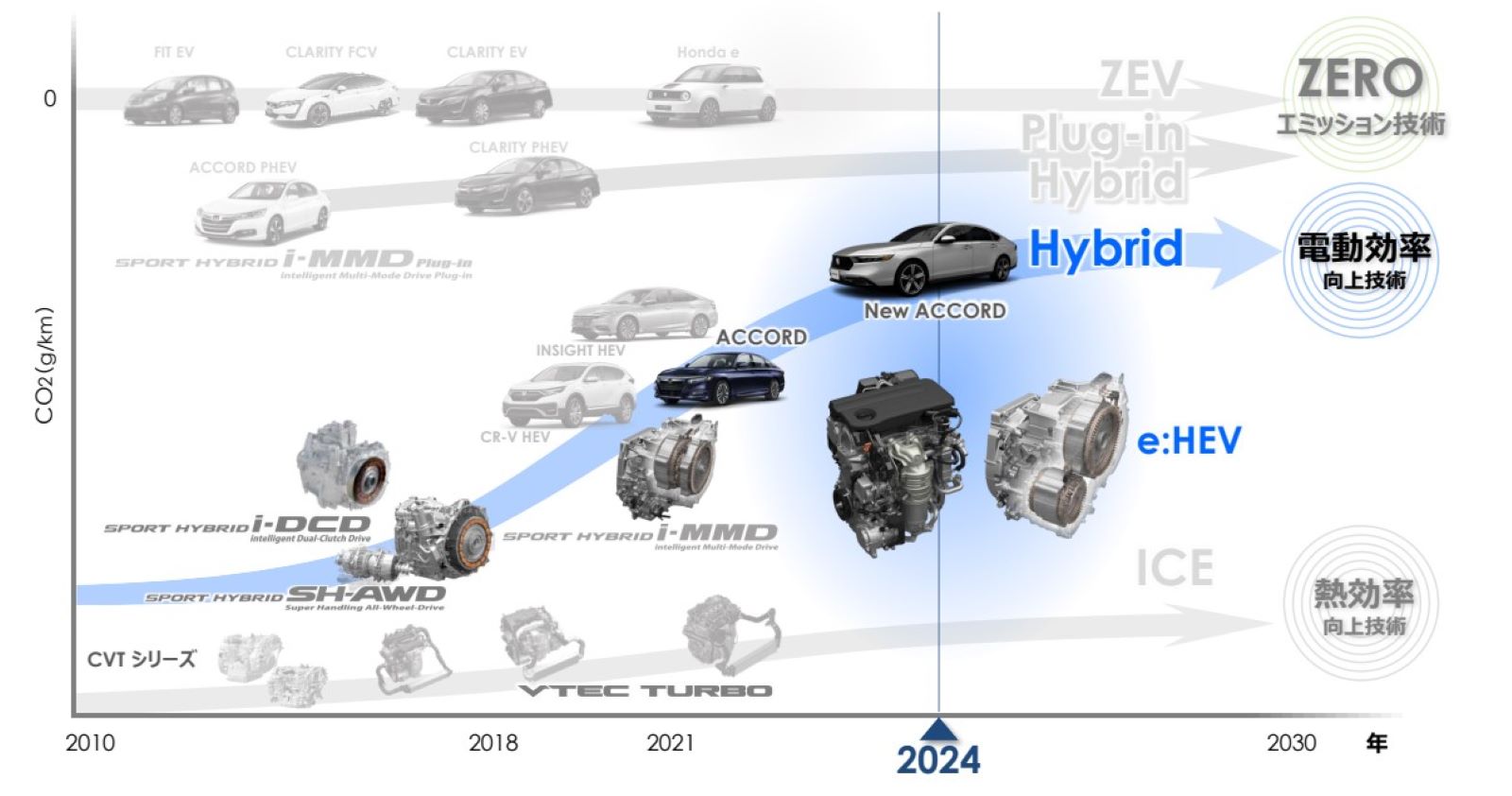 トヨタとは逆を行く」、ホンダのハイブリッドシステムは1本に集約 