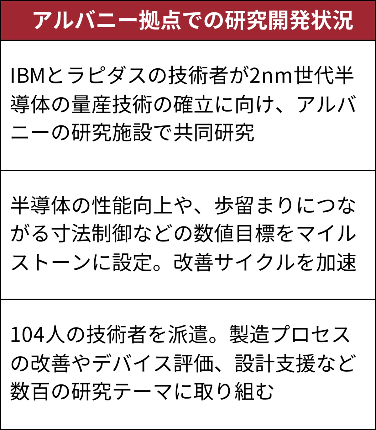 ラピダスは2nm世代半導体の量産に向けて400近い研究テーマに取り組む（出所：日経クロステック）