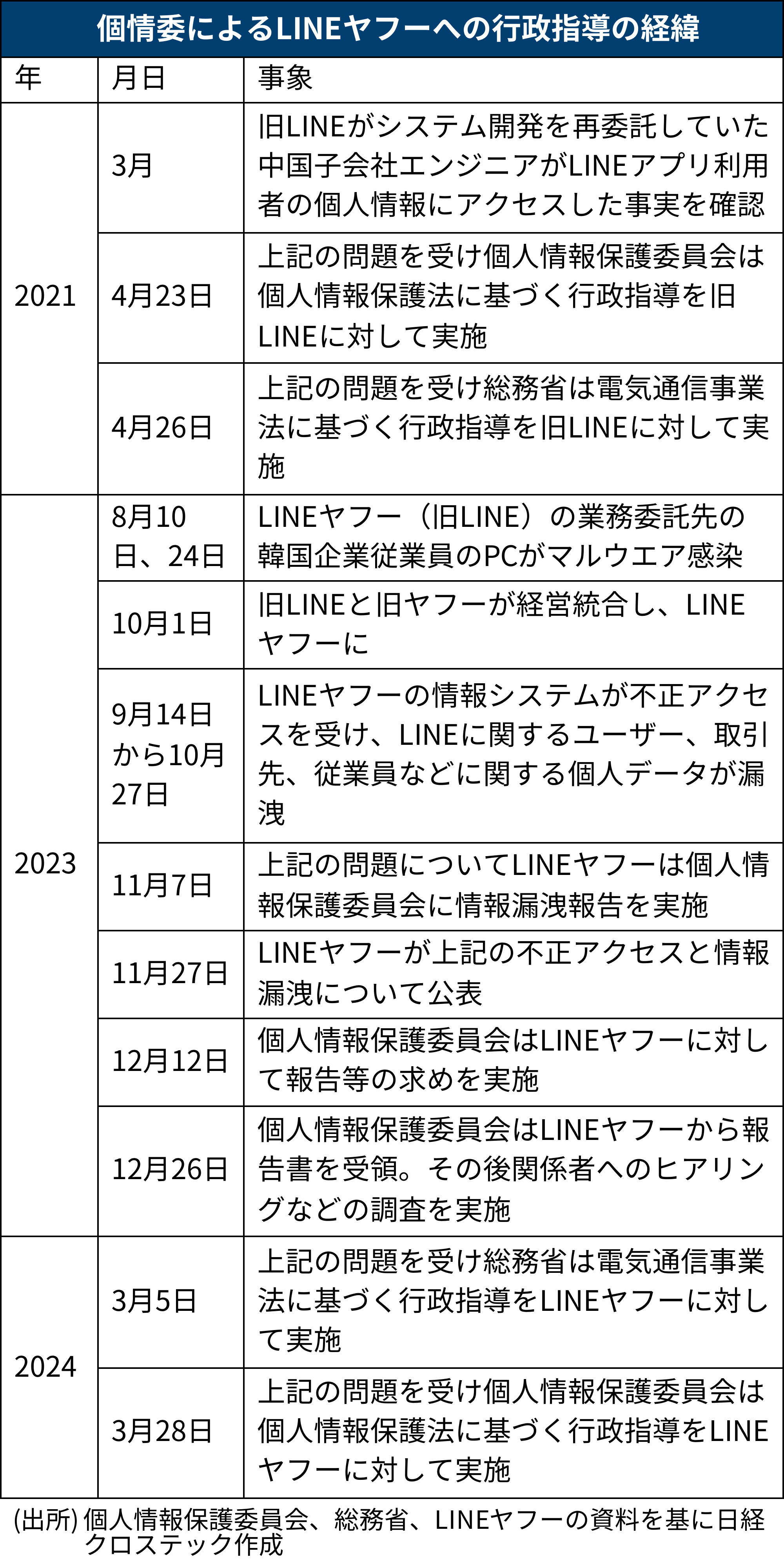 個人情報保護委員会によるLINEヤフーへの行政指導の経緯