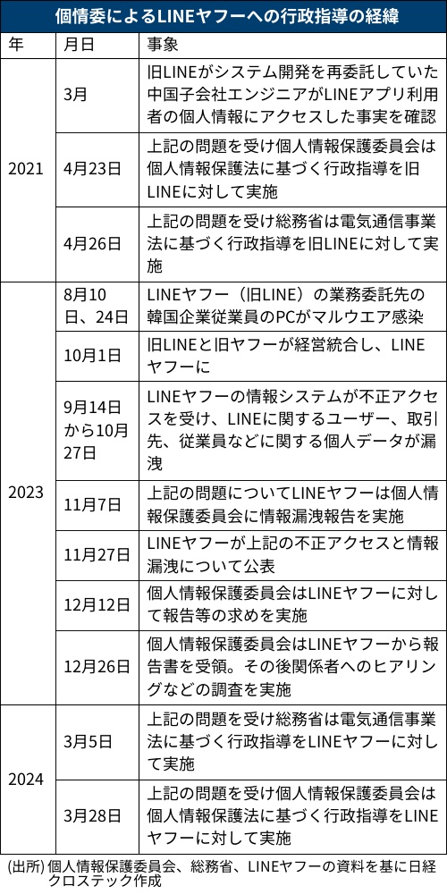 個人情報保護委員会によるLINEヤフーへの行政指導の経緯