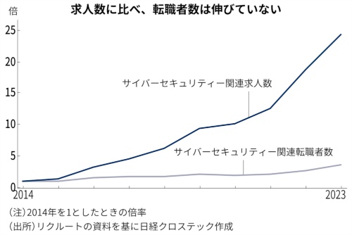 セキュリティー関連の求人数と転職者数の推移