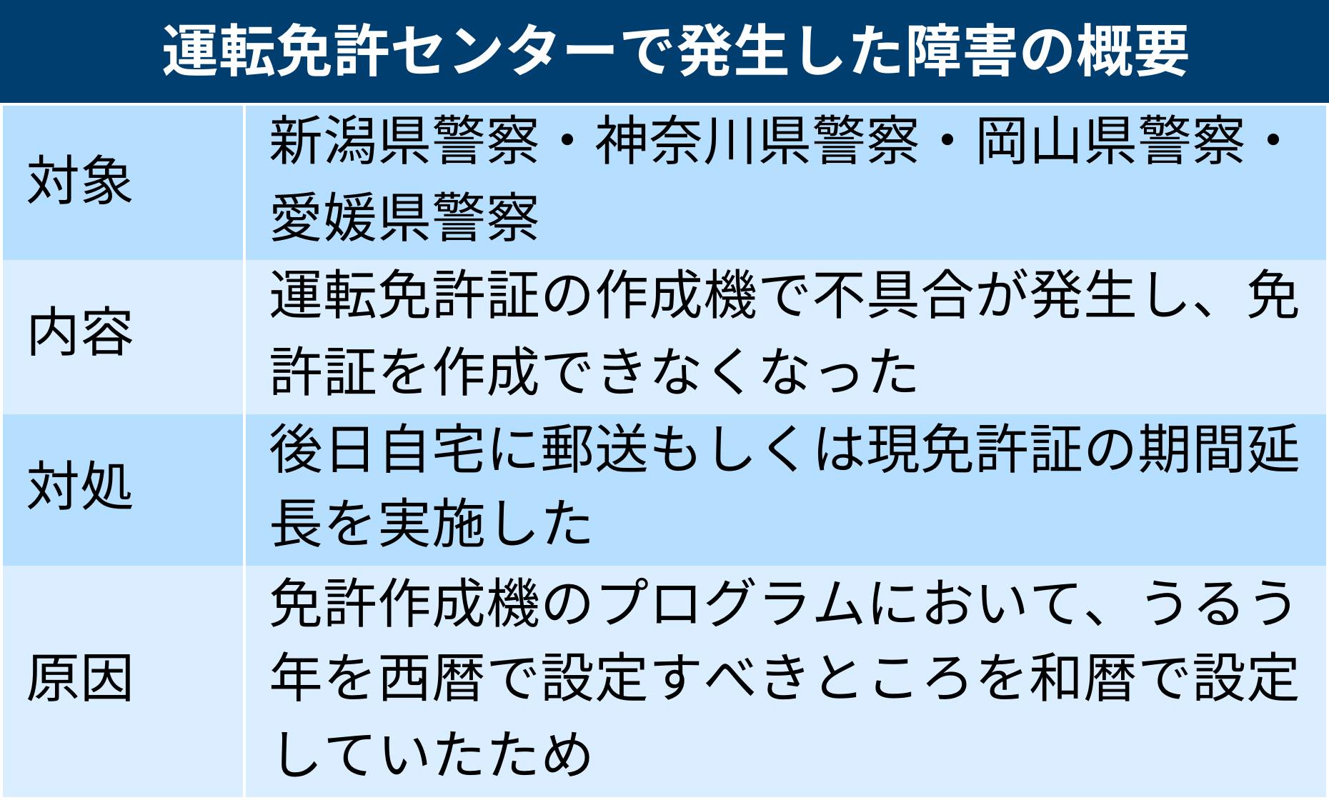 運転免許センターで発生したシステム障害