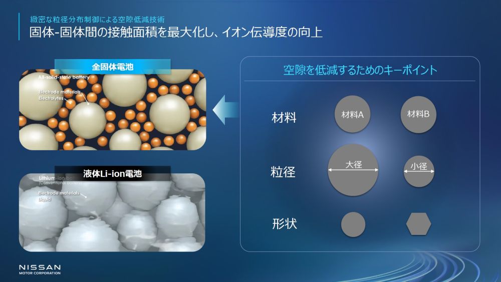 28年度実用化を目指す日産のEV向け全固体電池、電解質は硫化物系で負極