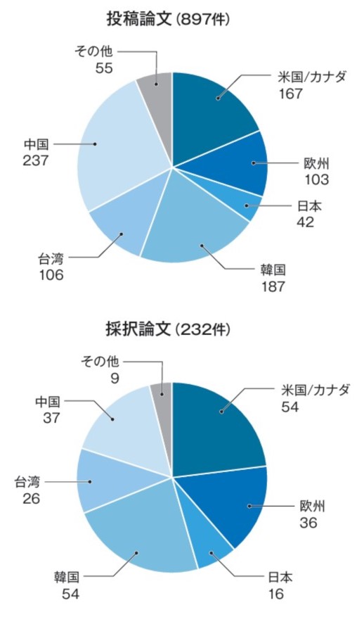 半導体学会で中国発の論文が急増、インテルも存在感(2ページ目 半導体学会で中国発の論文が急増、インテルも存在感(2ページ目