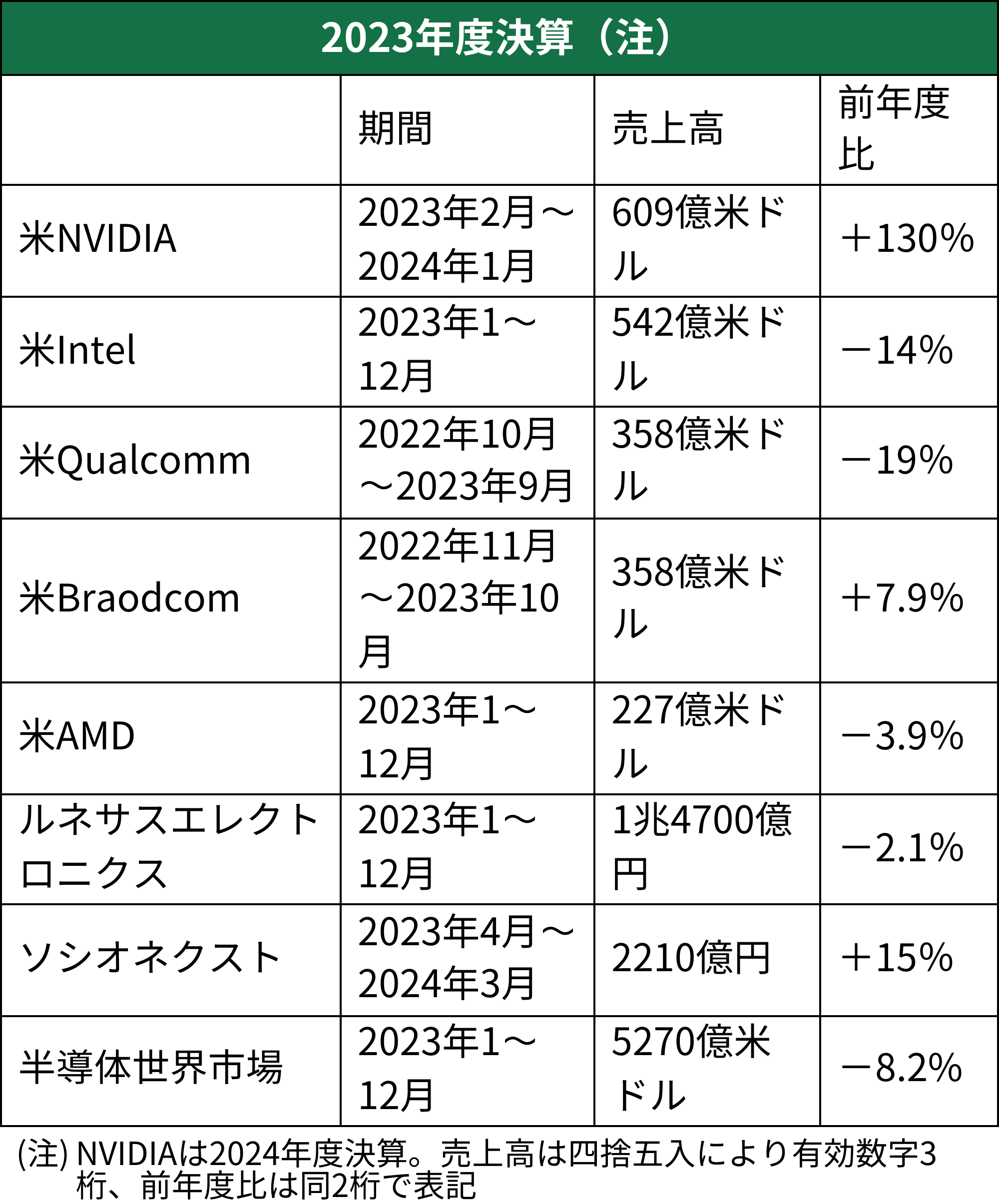 24年3月期好調のソシオネクスト、脱日本加速で26年度再成長へ | 日経