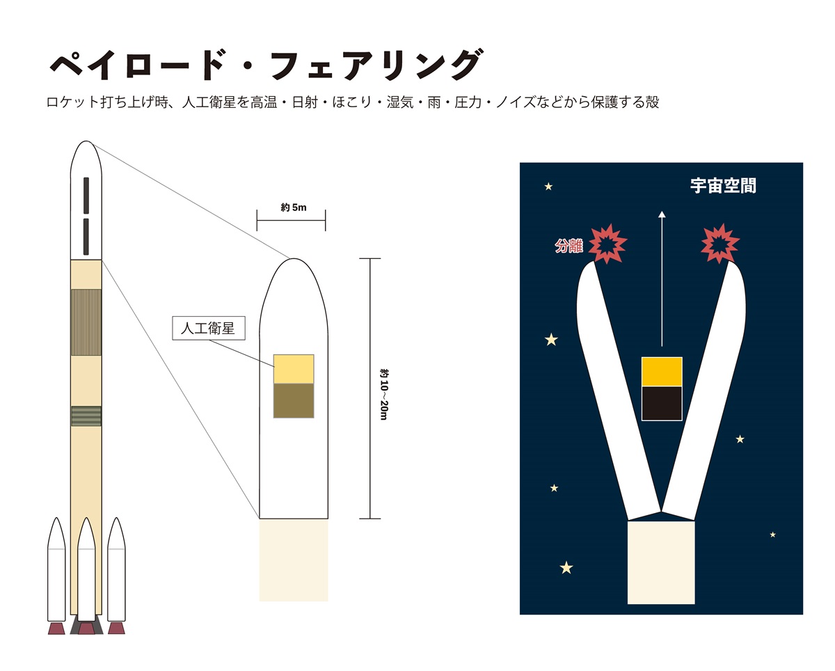 図2　ペイロード・フェアリングの内部に人工衛星を格納する