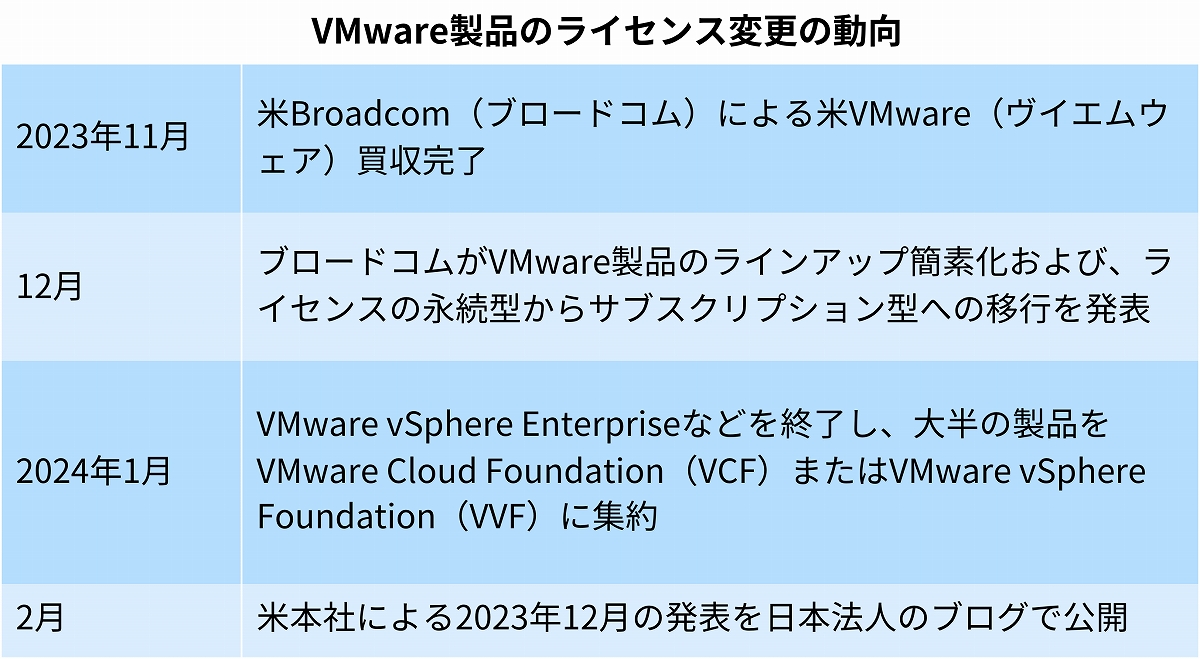 ブロードコムによるVMware製品のライセンス変更の動向