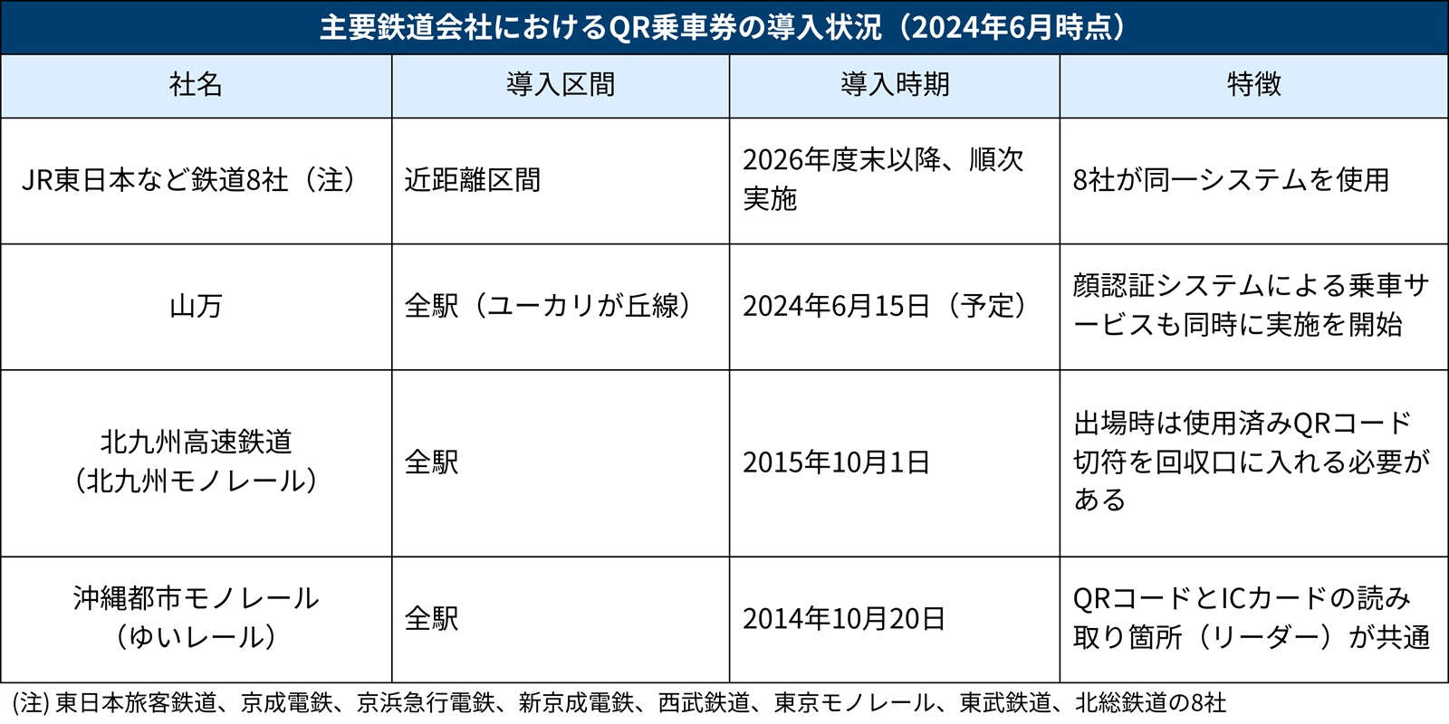 磁気乗車券の代替候補が相次ぎ登場、JR東など8社はQRに切り替え | 日経クロステック（xTECH）