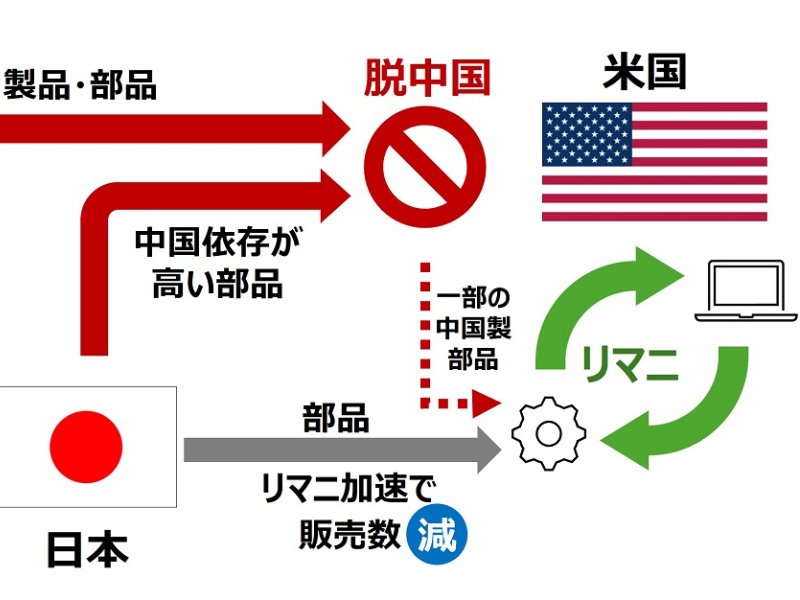 「部品再利用が日本産業を破壊する」、経済安全保障専門家が警告
