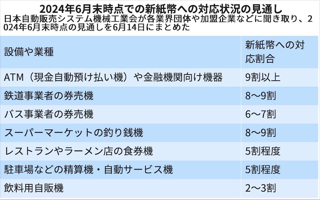 新紙幣対応で民間企業は5000億円規模を投資へ、「現金廃止」にも緩やか