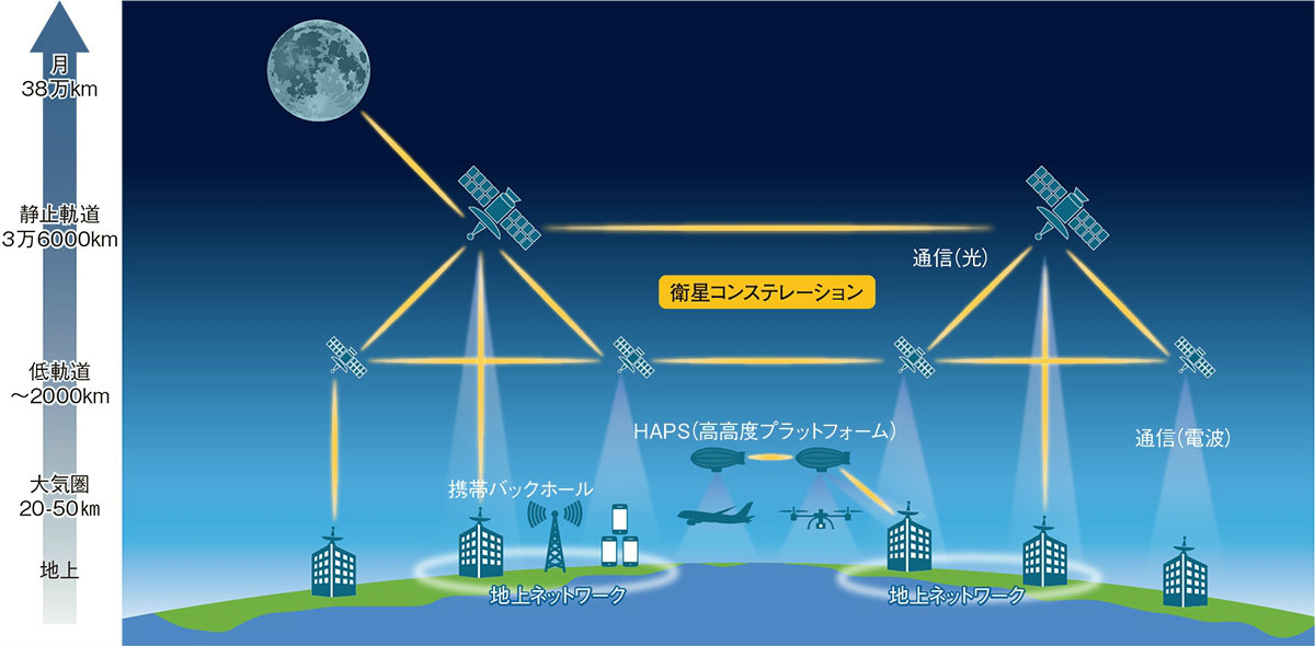 図2　光衛星通信の用途例