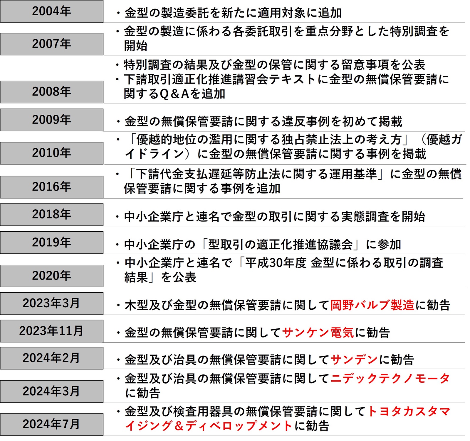 トヨタ子会社に「下請けいじめ」の衝撃、公取が日本の商習慣に入れた